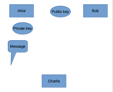 Asymmetric Encryption