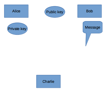 Asymmetric Encryption